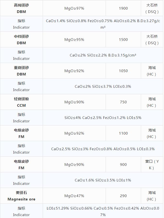 耐火原材料現(xiàn)貨價格 （10.23）